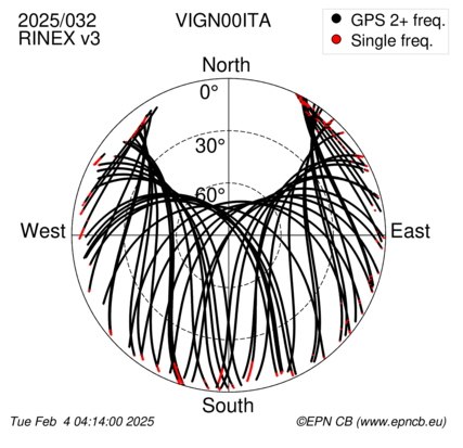 Azimuth / Elevation (polar plot)