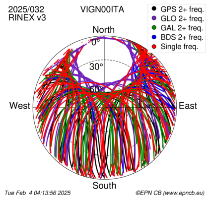 Azimuth / Elevation (polar plot)