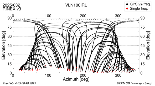 Azimuth / Elevation