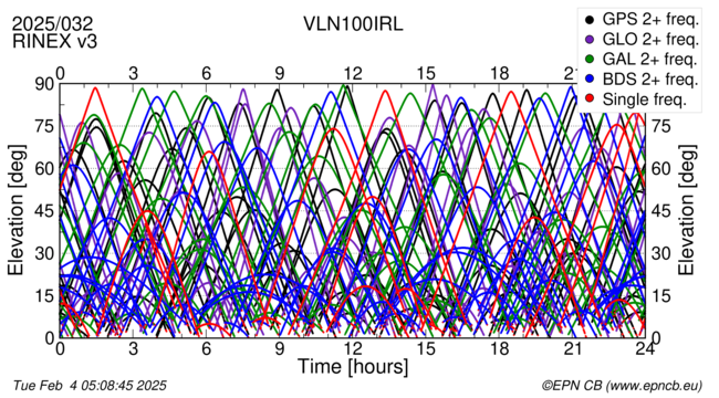 Time / Elevation