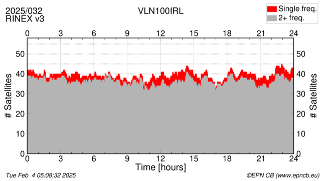 Time / Number of satellites