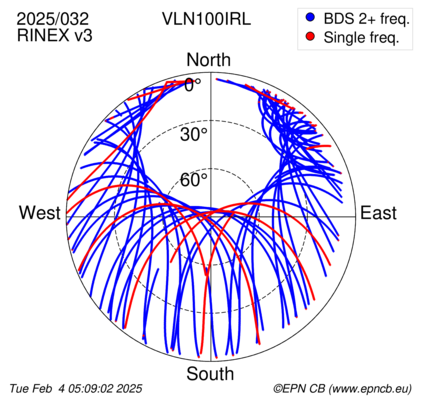 Azimuth / Elevation (polar plot)