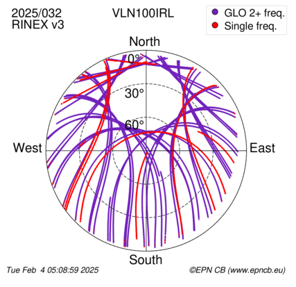 Azimuth / Elevation (polar plot)