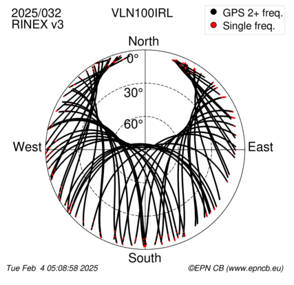 Azimuth / Elevation (polar plot)