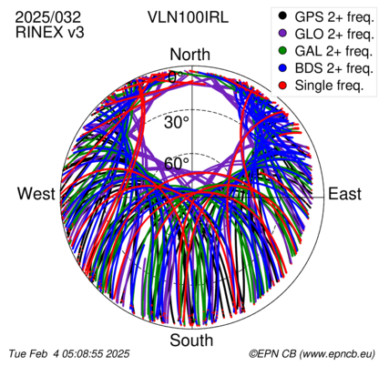 Azimuth / Elevation (polar plot)