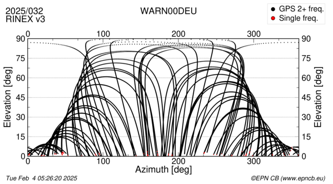 Azimuth / Elevation