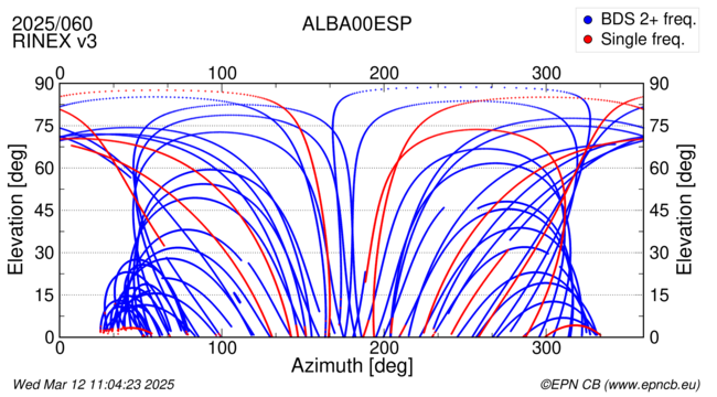 Azimuth / Elevation