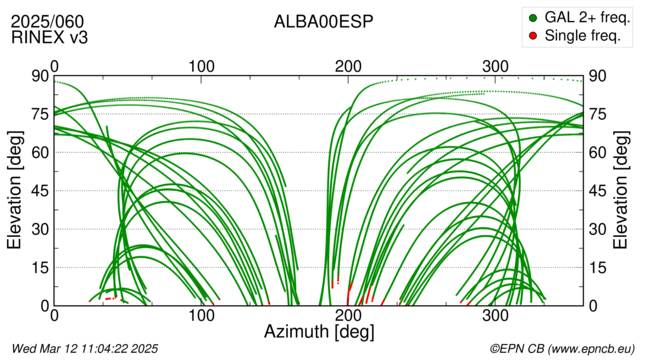 Azimuth / Elevation