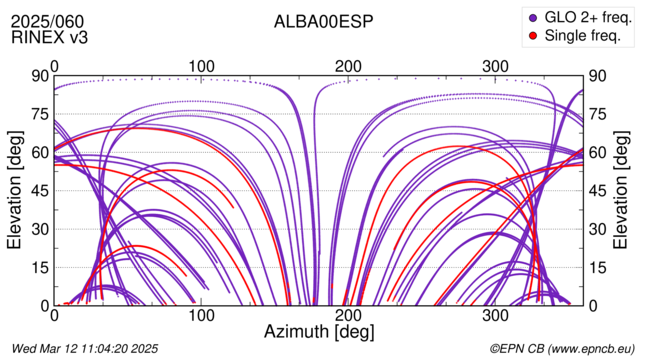 Azimuth / Elevation