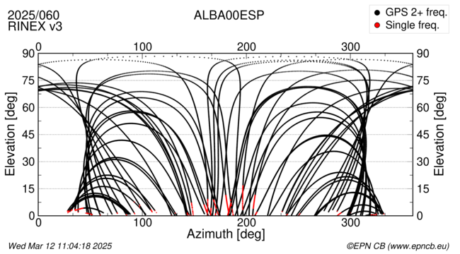 Azimuth / Elevation