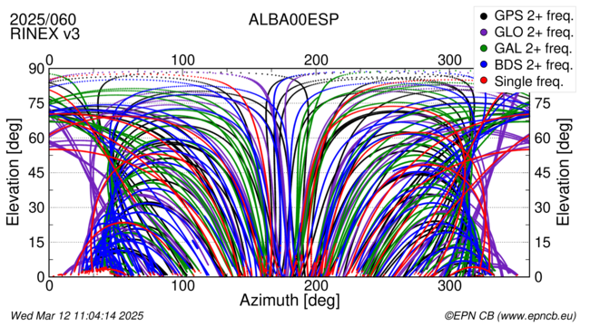 Azimuth / Elevation