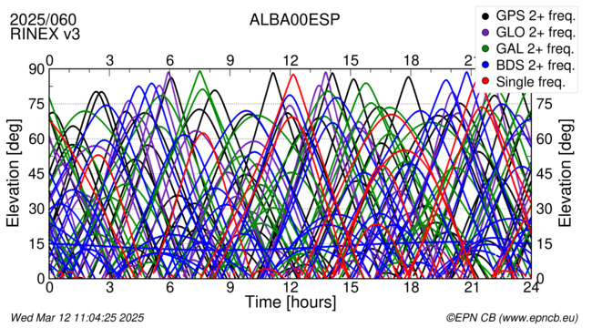 Time / Elevation