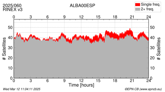 Time / Number of satellites