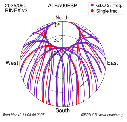 Azimuth / Elevation (polar plot)