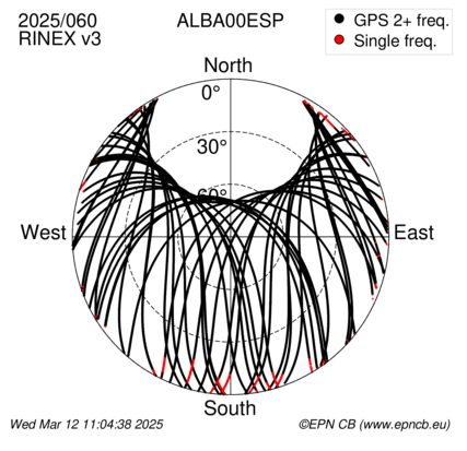 Azimuth / Elevation (polar plot)