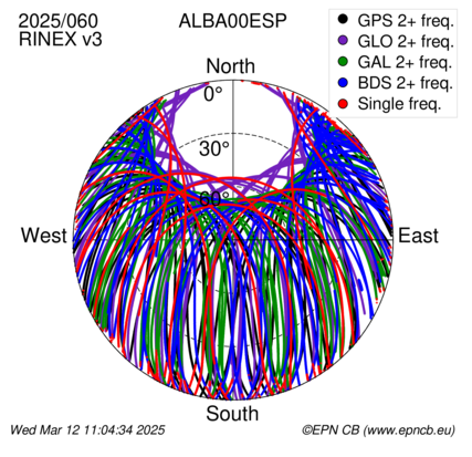 Azimuth / Elevation (polar plot)