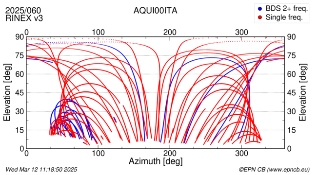 Azimuth / Elevation