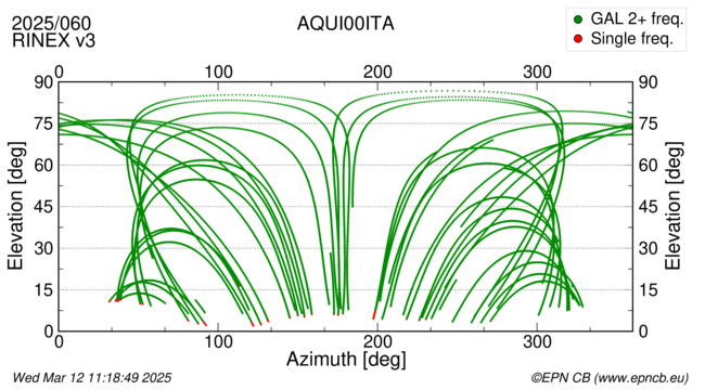 Azimuth / Elevation