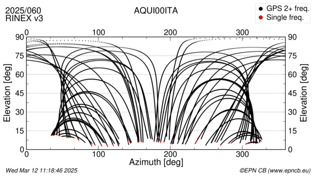 Azimuth / Elevation