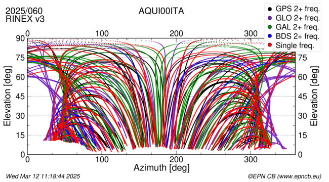 Azimuth / Elevation