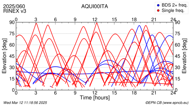 Azimuth / Elevation