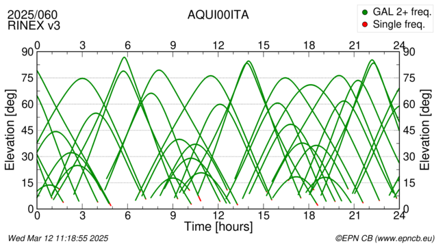 Azimuth / Elevation