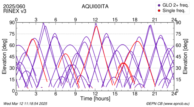 Azimuth / Elevation