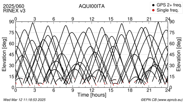 Azimuth / Elevation