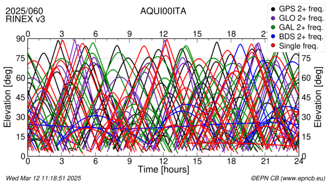 Time / Elevation