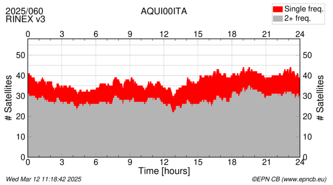 Time / Number of satellites