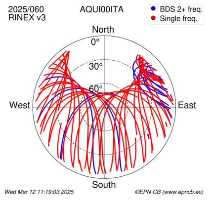 Azimuth / Elevation (polar plot)