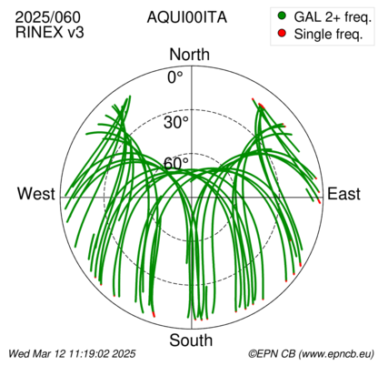 Azimuth / Elevation (polar plot)