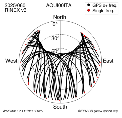 Azimuth / Elevation (polar plot)