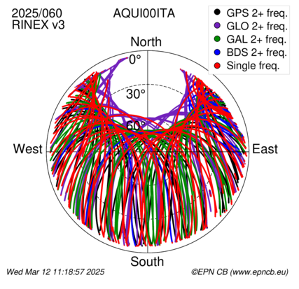 Azimuth / Elevation (polar plot)