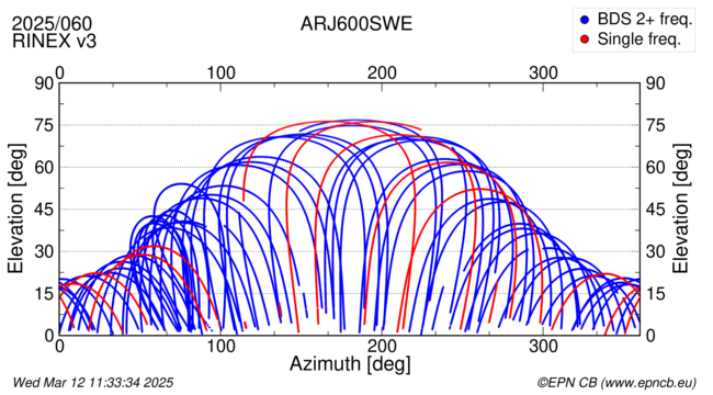 Azimuth / Elevation