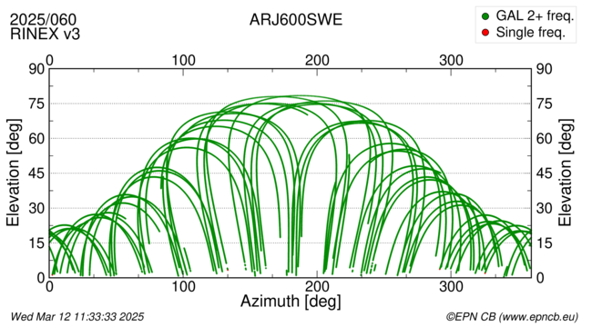 Azimuth / Elevation