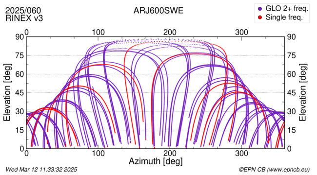 Azimuth / Elevation