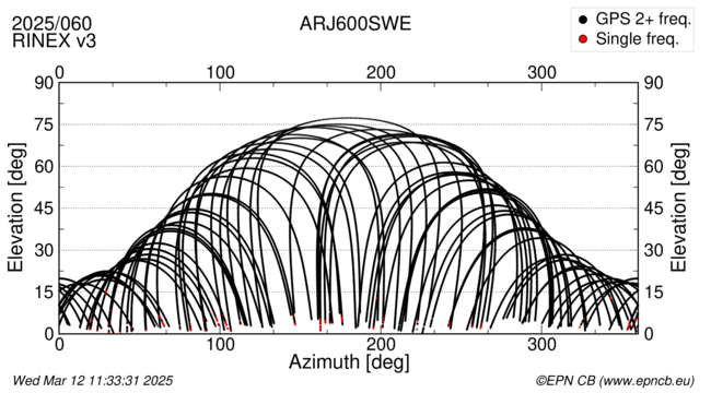 Azimuth / Elevation