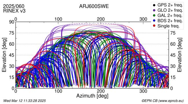 Azimuth / Elevation