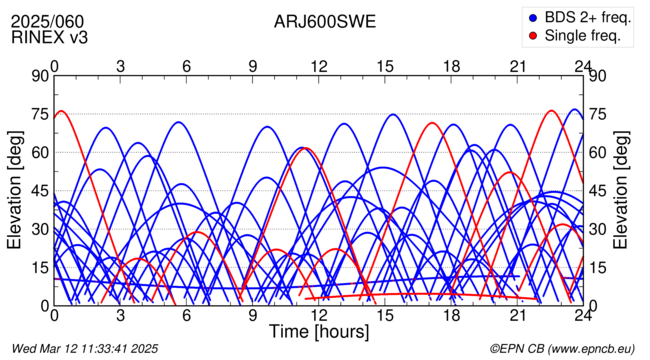 Azimuth / Elevation