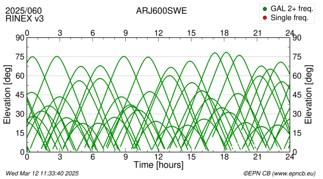 Azimuth / Elevation