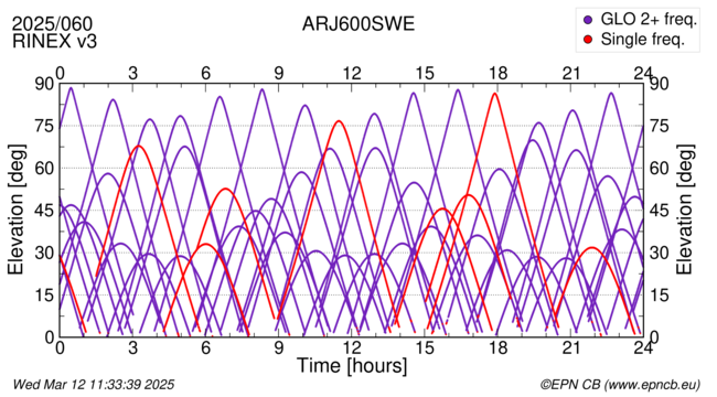 Azimuth / Elevation