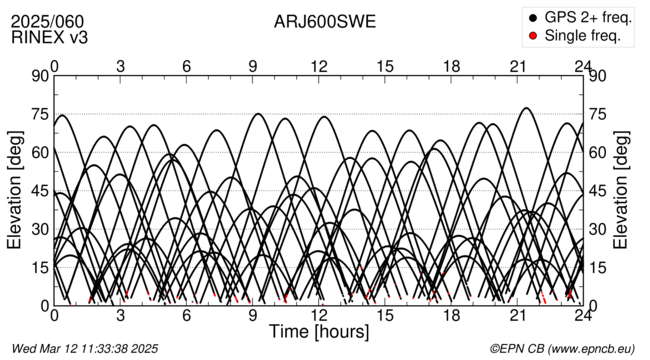 Azimuth / Elevation