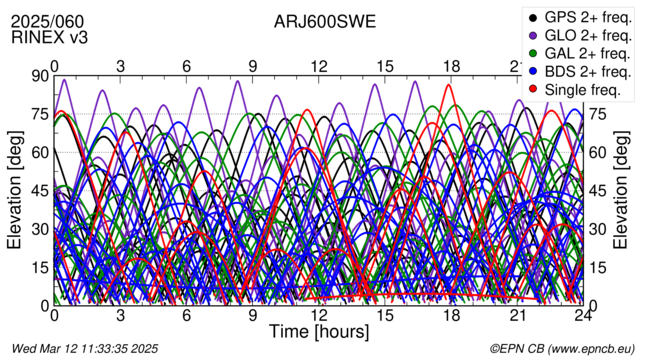 Time / Elevation