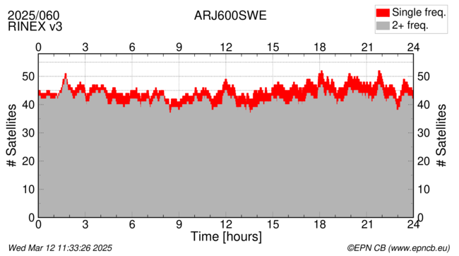 Time / Number of satellites