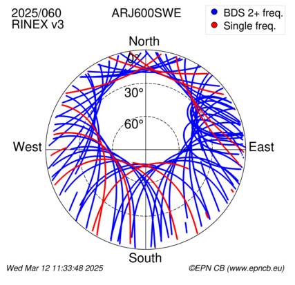 Azimuth / Elevation (polar plot)