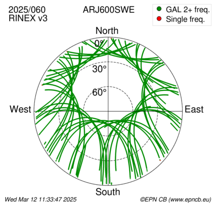 Azimuth / Elevation (polar plot)