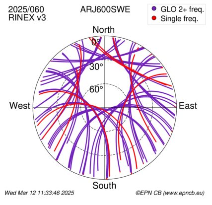 Azimuth / Elevation (polar plot)