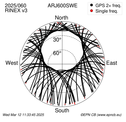 Azimuth / Elevation (polar plot)