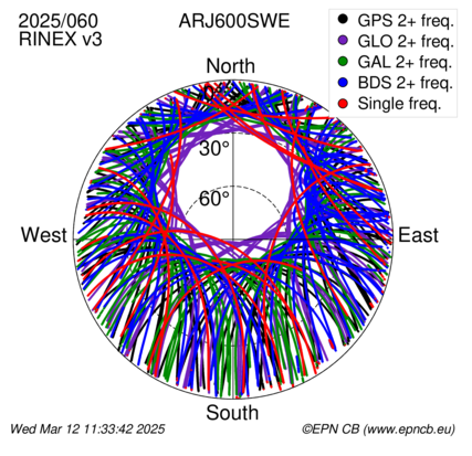 Azimuth / Elevation (polar plot)